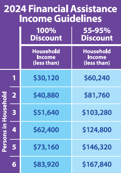 Household Income Financial Assistance Chart