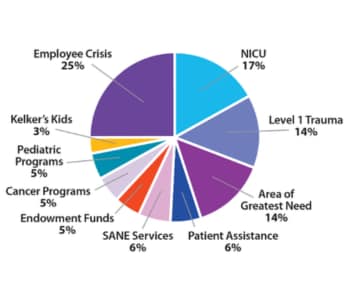 Top 10 Employee Designated Funds